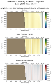 JAS Meridional Velocity at 160.0$\degree$ Longitude JAS