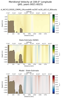 JAS Meridional Velocity at 184.0$\degree$ Longitude JAS