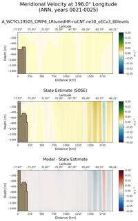 ANN Meridional Velocity at 198.0$\degree$ Longitude ANN