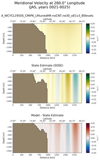 JAS Meridional Velocity at 280.0$\degree$ Longitude JAS