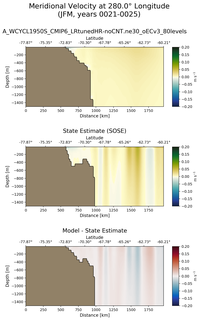 JFM Meridional Velocity at 280.0$\degree$ Longitude JFM