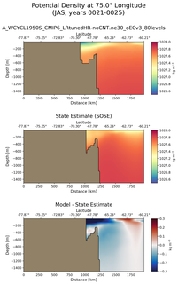 JAS Potential Density at 75.0$\degree$ Longitude JAS