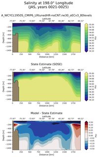 JAS Salinity at 198.0$\degree$ Longitude JAS