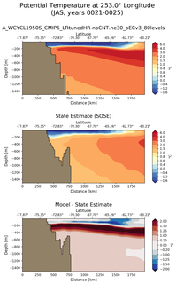 JAS Potential Temperature at 253.0$\degree$ Longitude JAS