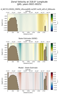 JAS Zonal Velocity at 318.0$\degree$ Longitude JAS
