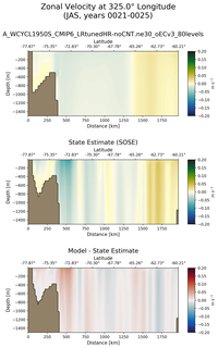 JAS Zonal Velocity at 325.0$\degree$ Longitude JAS