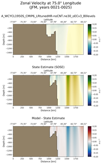 JFM Zonal Velocity at 75.0$\degree$ Longitude JFM