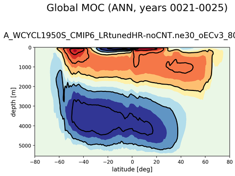 Meridional Overturning Streamfunction
