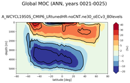 Global Meridional Overturning Streamfunction
