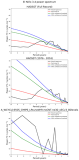 Spectra of El Niño 3.4 Climate Index