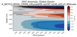 Trend of global OHC Anomaly vs depth
