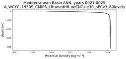 Mediterranean Basin Potential Density vs depth