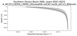 Southern Ocean Basin Potential Density vs depth