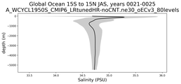 Global Ocean 15S to 15N Salinity vs depth