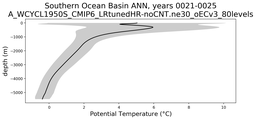 Southern Ocean Basin Potential Temperature vs depth