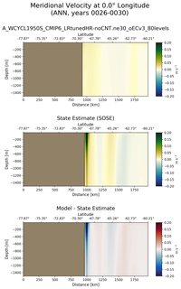 ANN Meridional Velocity at 0.0$\degree$ Longitude ANN