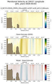JAS Meridional Velocity at 184.0$\degree$ Longitude JAS