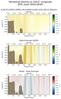 JFM Meridional Velocity at 184.0$\degree$ Longitude JFM