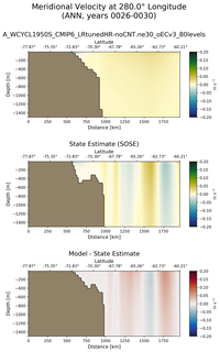 ANN Meridional Velocity at 280.0$\degree$ Longitude ANN