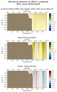 JFM Meridional Velocity at 288.0$\degree$ Longitude JFM