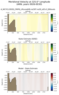 ANN Meridional Velocity at 325.0$\degree$ Longitude ANN