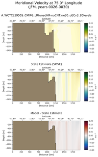 JFM Meridional Velocity at 75.0$\degree$ Longitude JFM