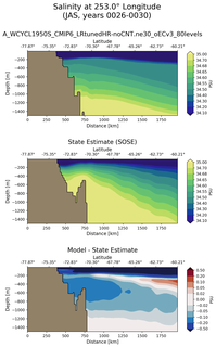JAS Salinity at 253.0$\degree$ Longitude JAS