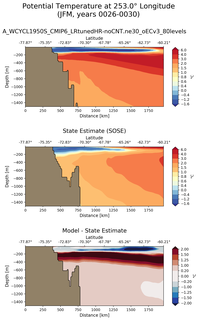 JFM Potential Temperature at 253.0$\degree$ Longitude JFM