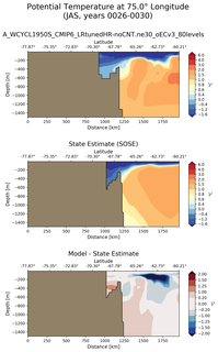JAS Potential Temperature at 75.0$\degree$ Longitude JAS