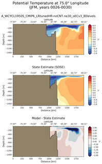 JFM Potential Temperature at 75.0$\degree$ Longitude JFM