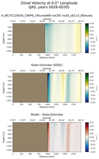 JAS Zonal Velocity at 0.0$\degree$ Longitude JAS