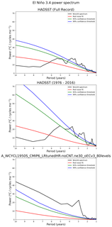 Spectra of El Niño 3.4 Climate Index