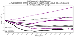 Running Mean of the Anomaly in global Ocean Heat Content