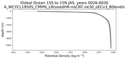 Global Ocean 15S to 15N Potential Density vs depth