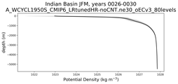 Indian Basin Potential Density vs depth