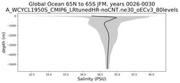 Global Ocean 65N to 65S Salinity vs depth