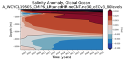 Trend of global Salinity Anomaly vs depth