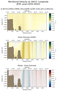 JFM Meridional Velocity at 184.0$\degree$ Longitude JFM
