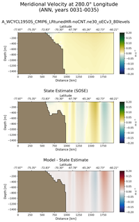 ANN Meridional Velocity at 280.0$\degree$ Longitude ANN