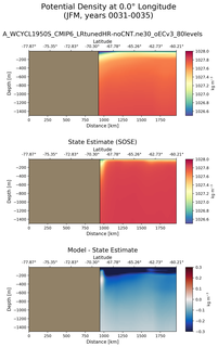 JFM Potential Density at 0.0$\degree$ Longitude JFM