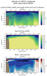 JFM Salinity at 198.0$\degree$ Longitude JFM