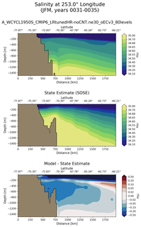JFM Salinity at 253.0$\degree$ Longitude JFM