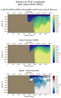 JAS Salinity at 75.0$\degree$ Longitude JAS
