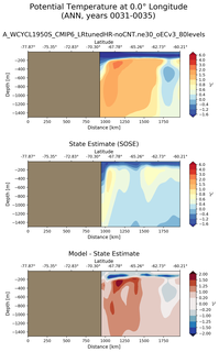 ANN Potential Temperature at 0.0$\degree$ Longitude ANN