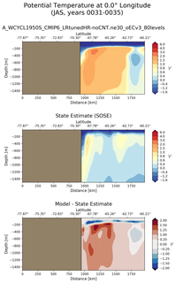 JAS Potential Temperature at 0.0$\degree$ Longitude JAS