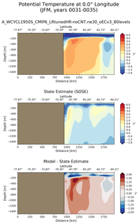 JFM Potential Temperature at 0.0$\degree$ Longitude JFM