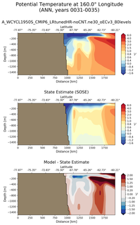 ANN Potential Temperature at 160.0$\degree$ Longitude ANN