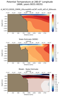 ANN Potential Temperature at 280.0$\degree$ Longitude ANN