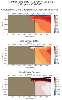 JAS Potential Temperature at 288.0$\degree$ Longitude JAS
