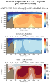 JFM Potential Temperature at 325.0$\degree$ Longitude JFM